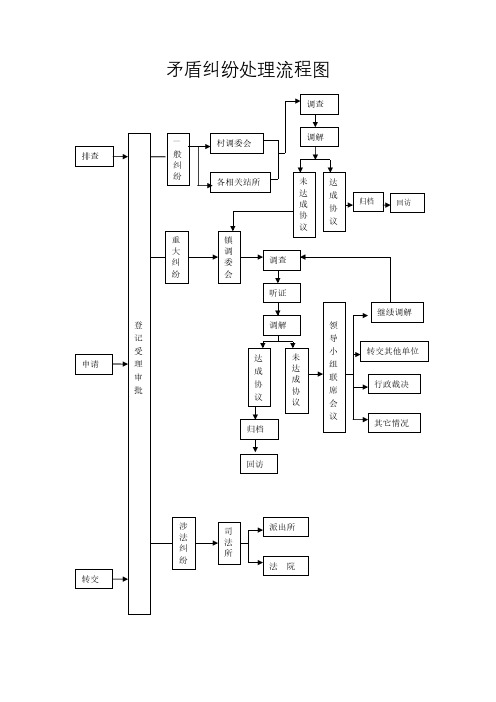 矛盾纠纷处理流程图