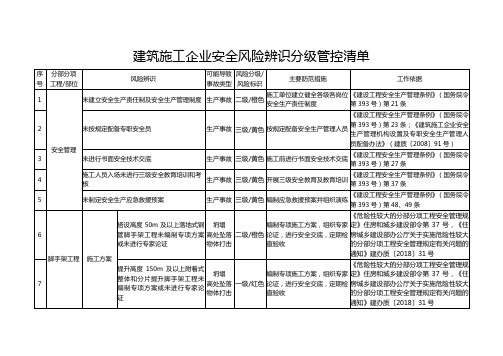 建筑施工单位安全风险辨识分级管控清单