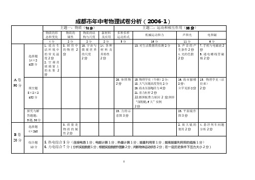 成都市年中考物理试卷分析(2006-1)