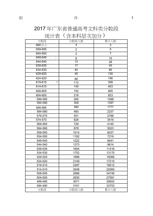 广东高考分数段