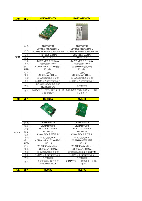 中兴无线模块选型手册