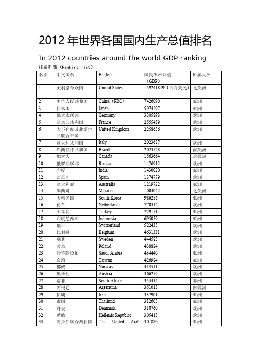 2012年世界各国国内生产总值(中英文对照)-推荐下载