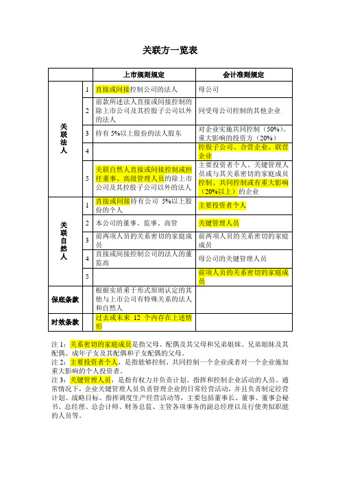 关联方图表-