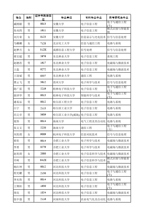 2015年电子工程学院入选优研计划考生名单