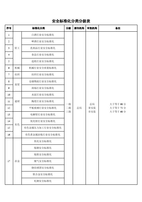 安全标准化分类分级表