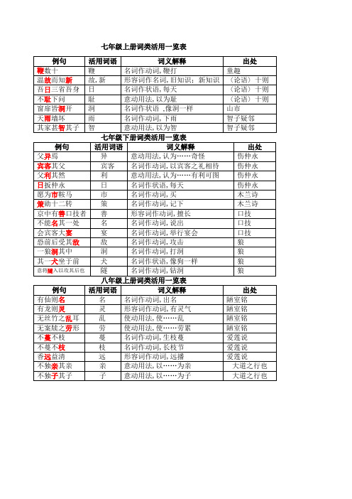 初中词类活用一览表改