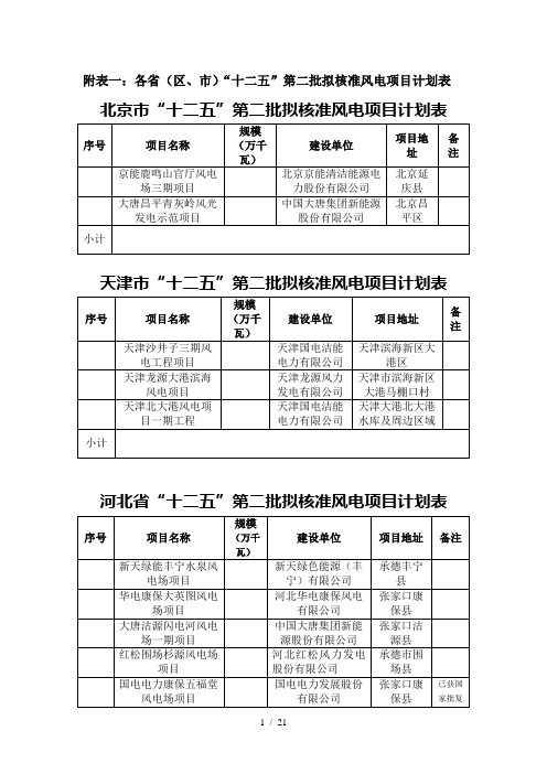 一各省区、市十二五第二批拟核准风电项目计