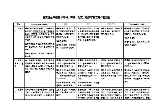 五大品牌比较螺杆机组