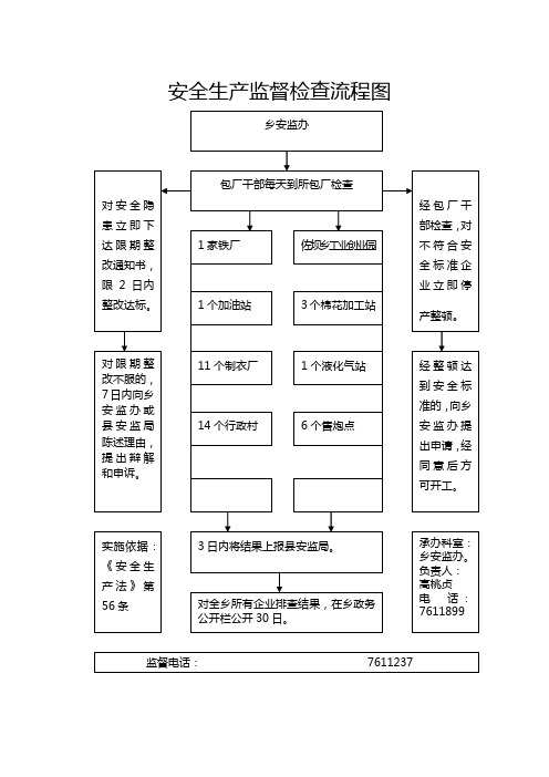 安全生产监督检查流程图