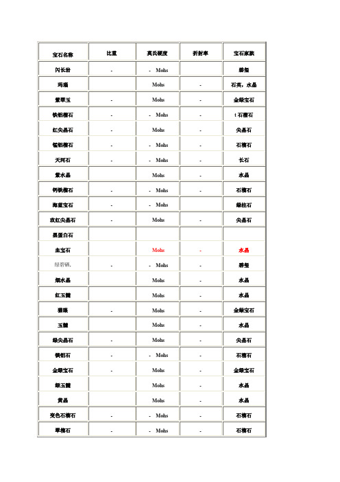 各宝石的硬度对照表