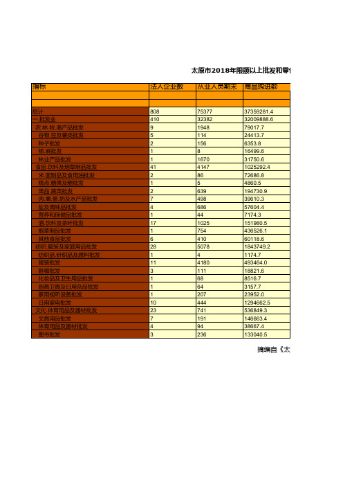 太原市统计年鉴社会经济发展指标数据：2018年限额以上批发和零售业法人商品购进.销售.库存总额统计