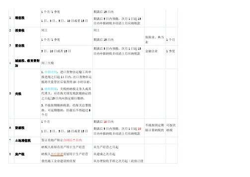 各税缴税时间及注意事项