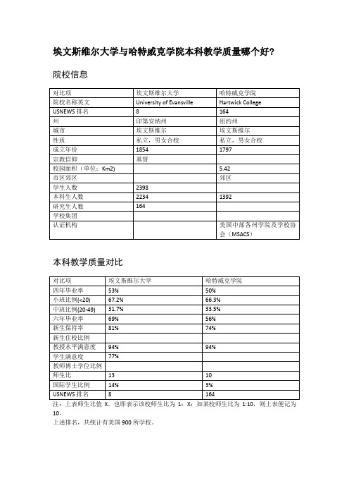 埃文斯维尔大学与哈特威克学院本科教学质量对比