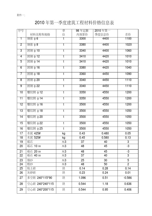 2010年第一季度建筑工程材料价格信息表