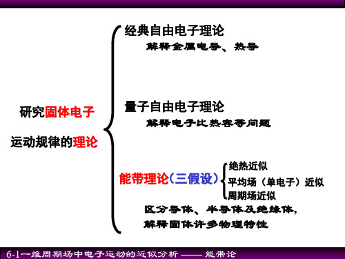 固体物理  6-1能带论