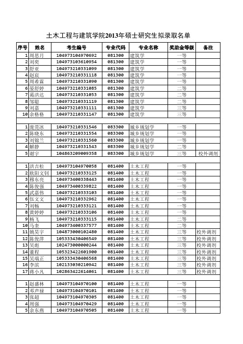 武汉理工大学2013年土木工程与建筑学院硕士研究生拟录取名单