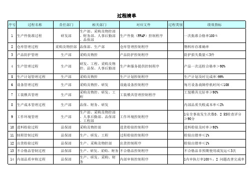 iatf16949过程识别清单