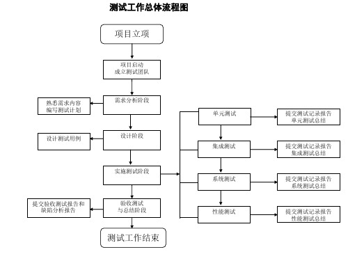 软件测试全过程工作流程图汇总