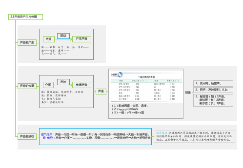 思维导图——2.1~2.3(已合并：知识要点、思维导图、章末知识要点、教案)