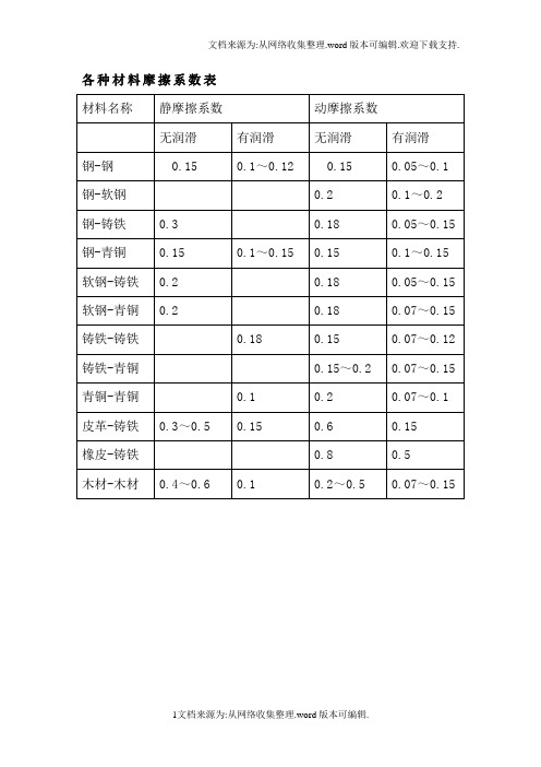 常用摩擦系数(参考)68079