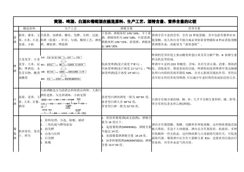 黄酒、啤酒、白酒和葡萄酒在酿造原料、生产工艺、酒精含量和营养含量方面的异同