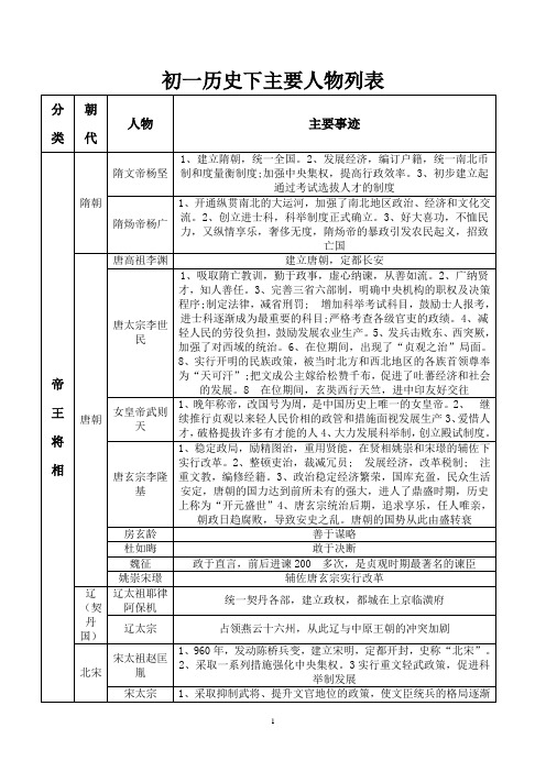 人教版历史七年级下册主要人物列表