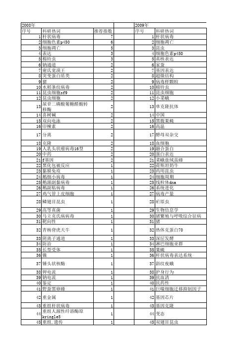 【国家自然科学基金】_昆虫细胞_基金支持热词逐年推荐_【万方软件创新助手】_20140801