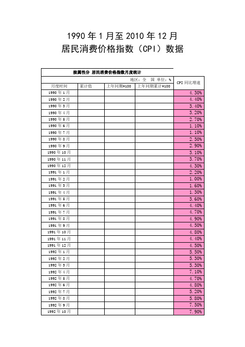 1990年1月至2010年12月居民消费价格指数(CPI)数据