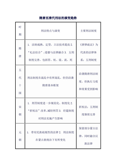 隋唐至清代刑法的演变趋势