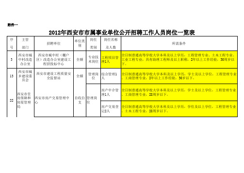 2012陕西事业单位考试职位表