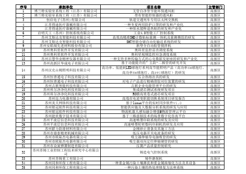 2017年苏州市中小科技型企业技术创新计划(工业)拟立项项目清单