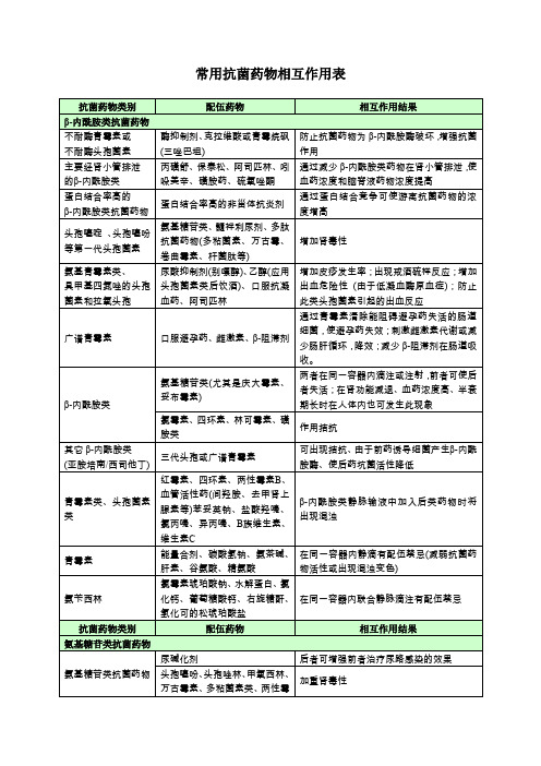 常用抗菌药物相互作用表