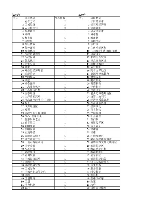 【国家社会科学基金】_经济区划_基金支持热词逐年推荐_【万方软件创新助手】_20140806