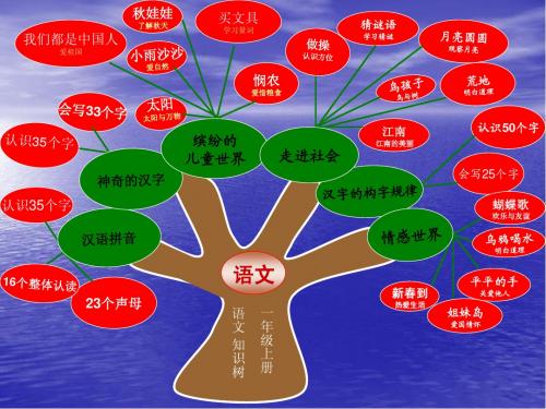 一年级上册、下册(语文)知识树