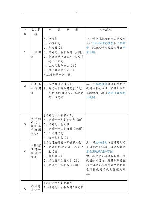 上海建设项目工程前期报规报建所需材料和经过流程