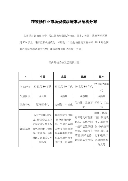 精装修行业市场规模渗透率及结构分布