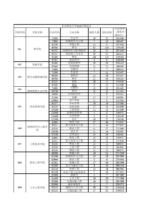 考研之窗--东北林业2020报录比