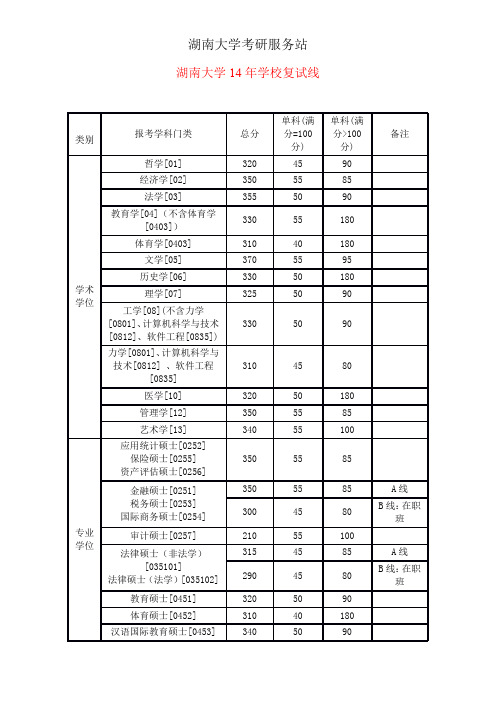 15年湖南大学考研考情分析