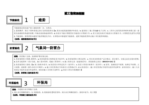 重庆市房地产竣工备案流程图(自己码字)