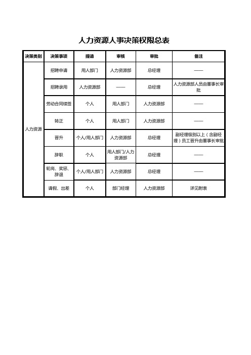 人力资源人事决策权限表