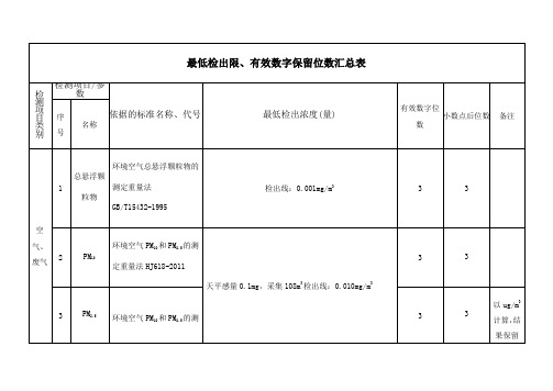 空气废气水土壤固废检出限有效数字位数等