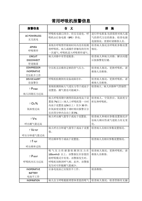 常用呼吸机报警信息