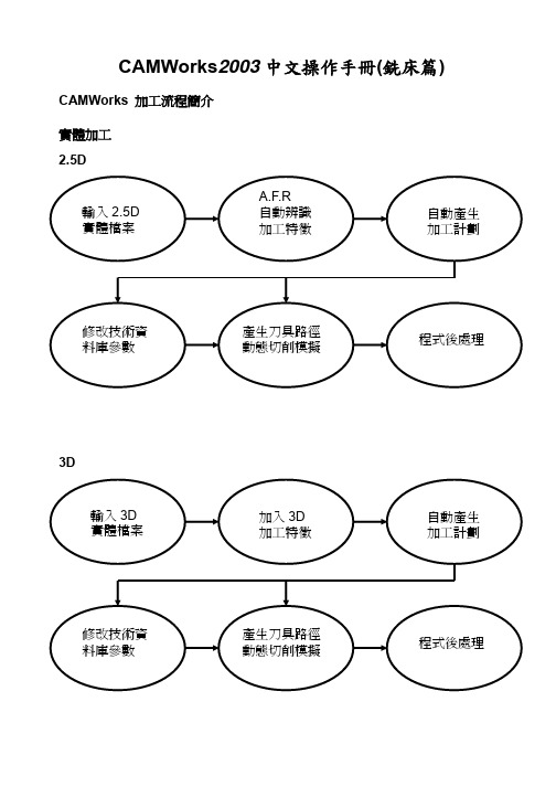 CAMWorks2003 中文操作手册(铣床篇)