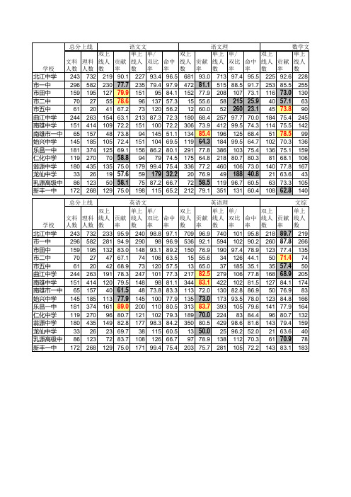 韶关市2014年高考学校各学科贡献率、命中率