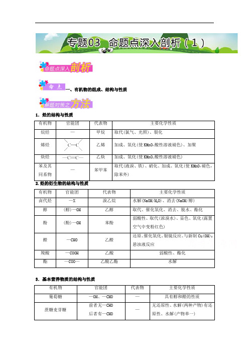 2017年高考题型揭秘之理综化学 题型15 有机化学综合题