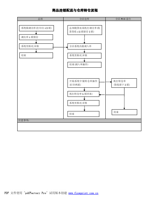 思迅便利店连锁配及仓库转仓流程图