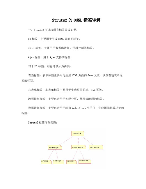 Struts2的OGNL标签详解