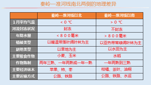 5.1四大地理区域的划分(第2课时)(课件)八年级地理下学期课件(湘教版)