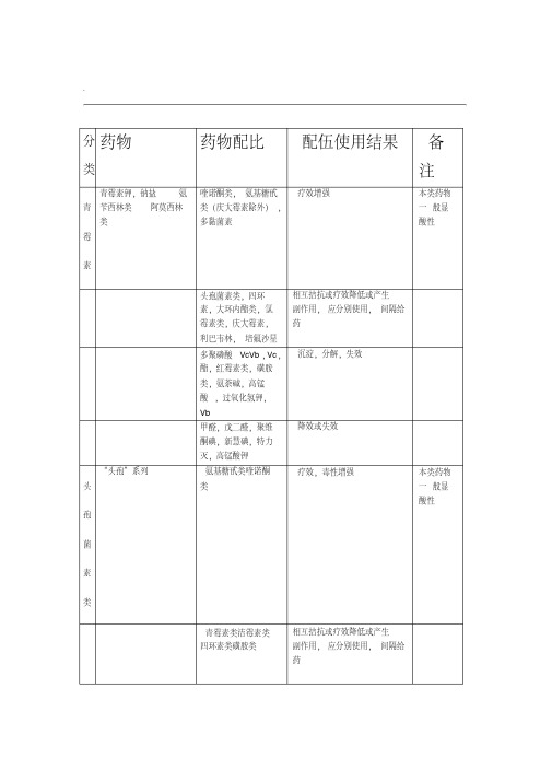 常见药品配伍表