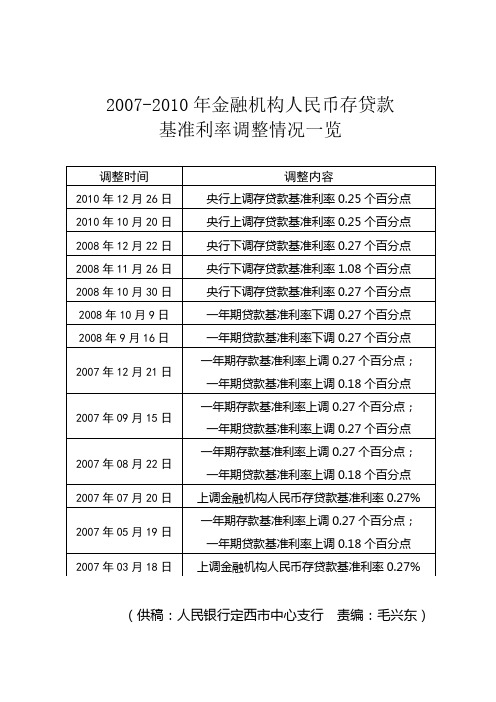 2007-2010年利率调整一览 - 甘肃省人民政府.